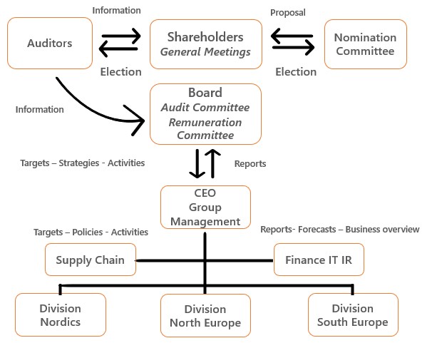 Corporate governance struktur till hemsidan.jpg